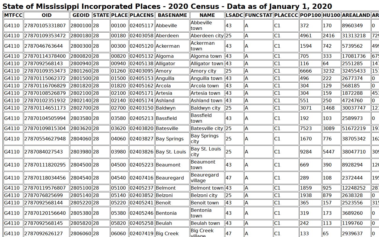 Census incorporated place table showing Seminary population context for Seminary warrant records